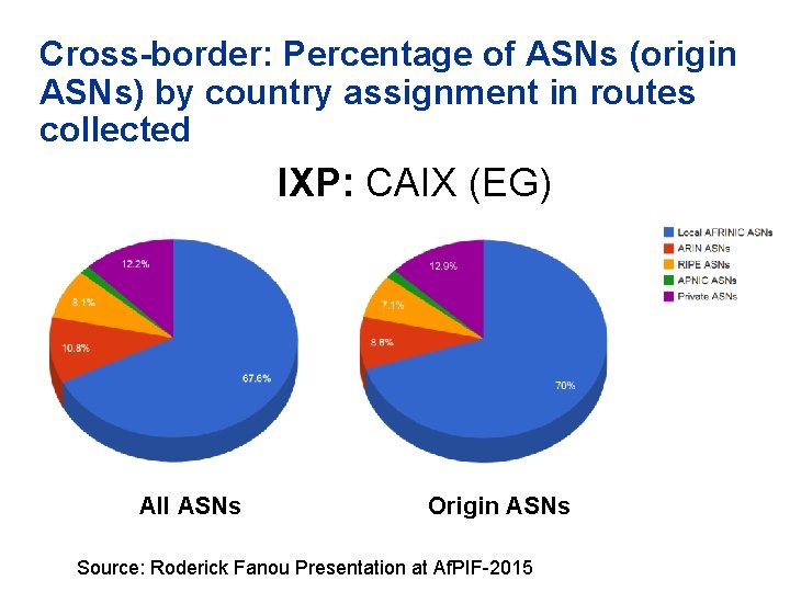 Cross-border: Percentage of ASNs (origin ASNs) by country assignment in routes collected IXP: CAIX