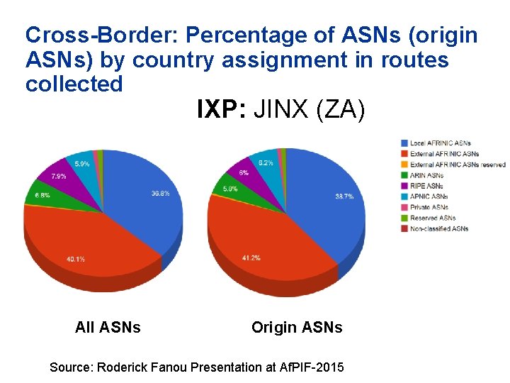 Cross-Border: Percentage of ASNs (origin ASNs) by country assignment in routes collected IXP: JINX
