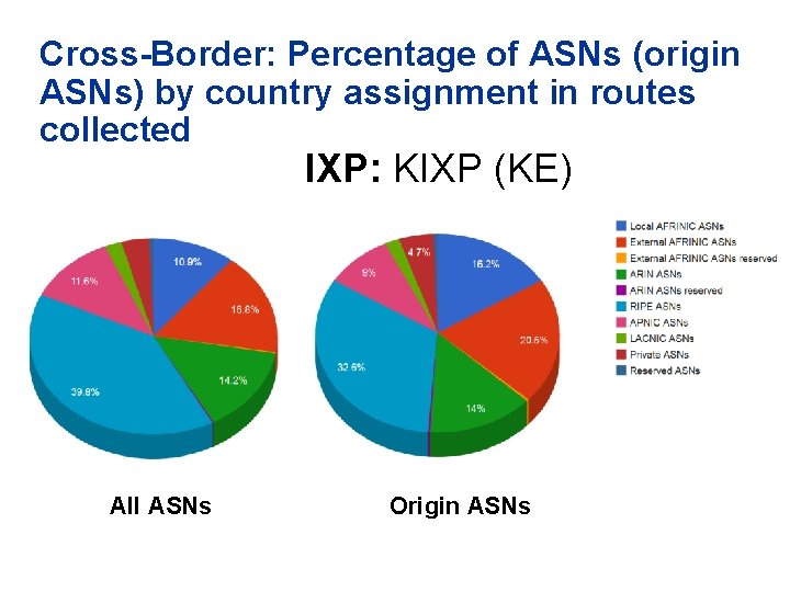 Cross-Border: Percentage of ASNs (origin ASNs) by country assignment in routes collected IXP: KIXP