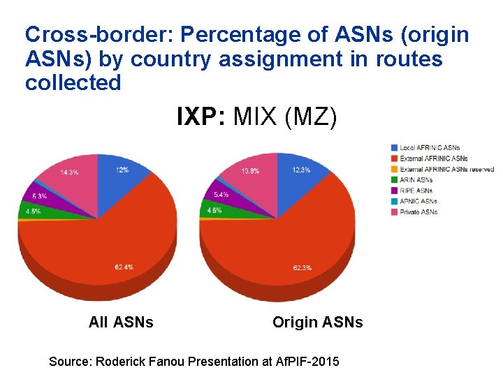 Cross-border: Percentage of ASNs (origin ASNs) by country assignment in routes collected IXP: MIX