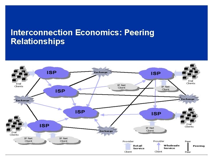Interconnection Economics: Peering Relationships 