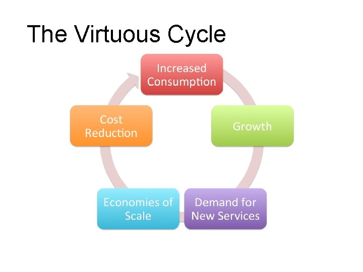The Virtuous Cycle 
