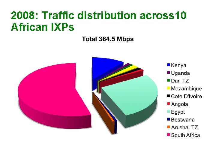 2008: Traffic distribution across 10 African IXPs 