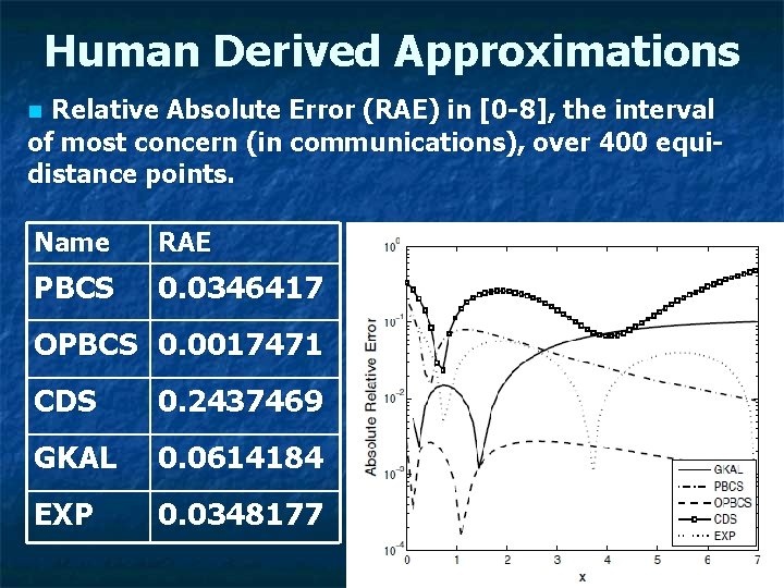 Human Derived Approximations Relative Absolute Error (RAE) in [0 -8], the interval of most