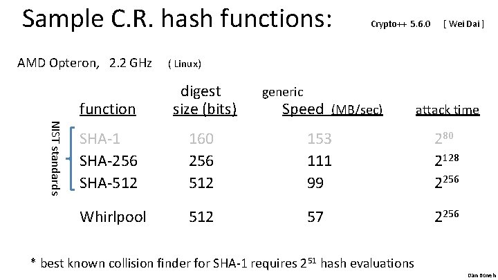 Sample C. R. hash functions: AMD Opteron, 2. 2 GHz Crypto++ 5. 6. 0