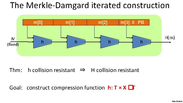 The Merkle-Damgard iterated construction m[0] IV (fixed) h m[1] m[2] h m[3] ll PB