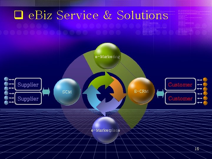 q e. Biz Service & Solutions e-Marketing Supplier Customer E-CRM SCM Customer Supplier e-Marketplace