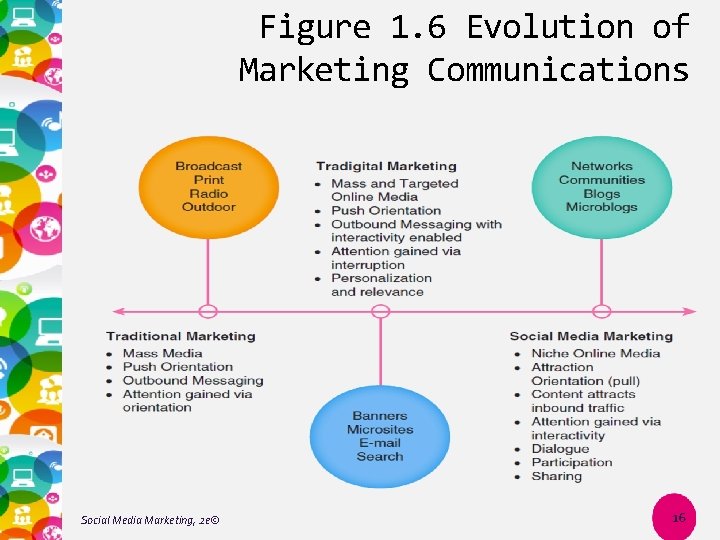 Figure 1. 6 Evolution of Marketing Communications Social Media Marketing, 2 e© 16 