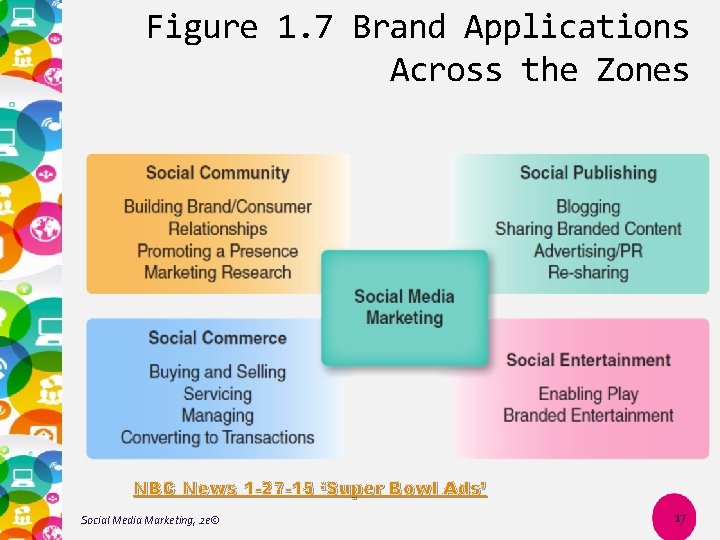 Figure 1. 7 Brand Applications Across the Zones NBC News 1 -27 -15 ‘Super