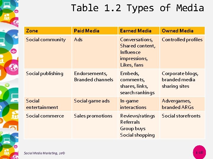 Table 1. 2 Types of Media Zone Paid Media Earned Media Owned Media Social