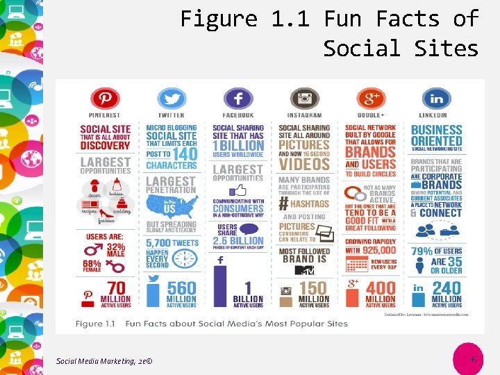 Figure 1. 1 Fun Facts of Social Sites Social Media Marketing, 2 e© 6
