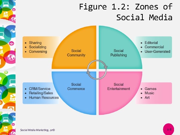 Figure 1. 2: Zones of Social Media Marketing, 2 e© 1 -8 