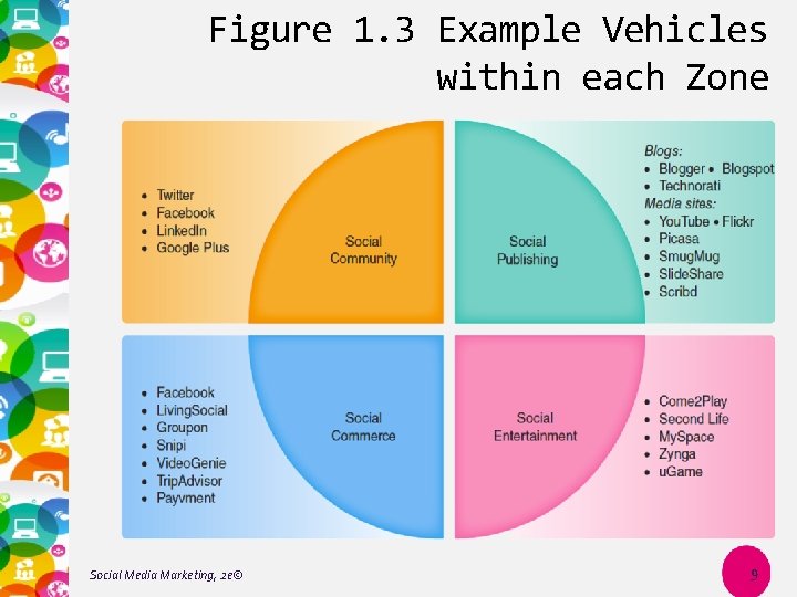 Figure 1. 3 Example Vehicles within each Zone Social Media Marketing, 2 e© 9