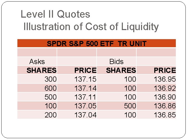 Level II Quotes Illustration of Cost of Liquidity SPDR S&P 500 ETF TR UNIT