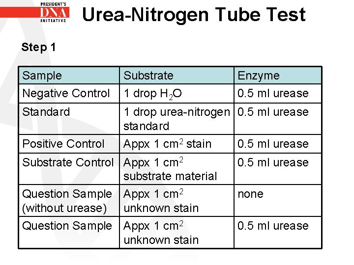 Urea-Nitrogen Tube Test Step 1 Sample Negative Control Substrate 1 drop H 2 O