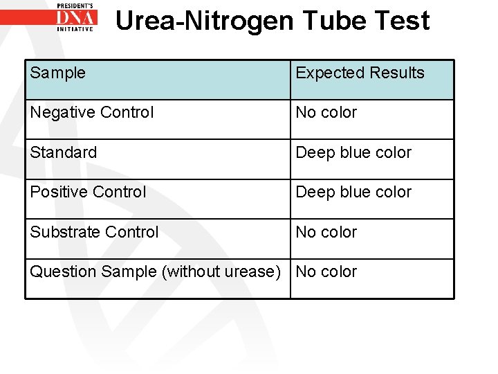 Urea-Nitrogen Tube Test Sample Expected Results Negative Control No color Standard Deep blue color