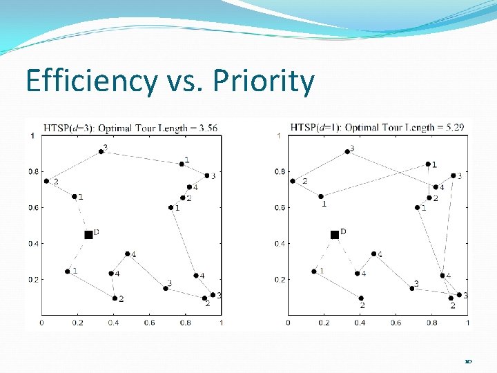 Efficiency vs. Priority 10 