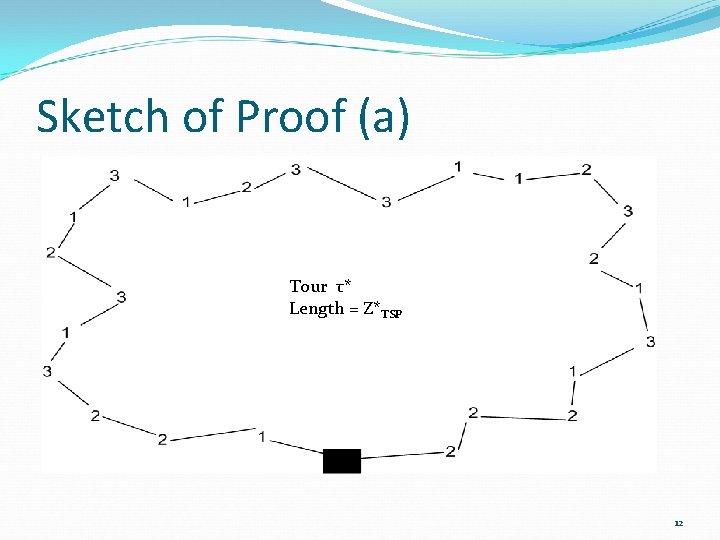 Sketch of Proof (a) Tour τ* Length = Z*TSP 12 