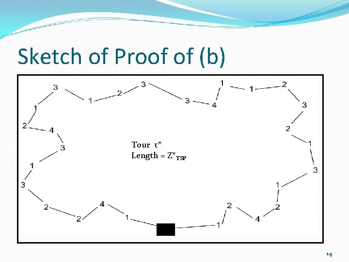 Sketch of Proof of (b) Tour τ* Length = Z* TSP 14 