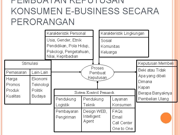 PEMBUATAN KEPUTUSAN KONSUMEN E-BUSINESS SECARA PERORANGAN Karakteristik Personal Karakteristik Lingkungan Usia, Gender, Etnik Pendidikan,