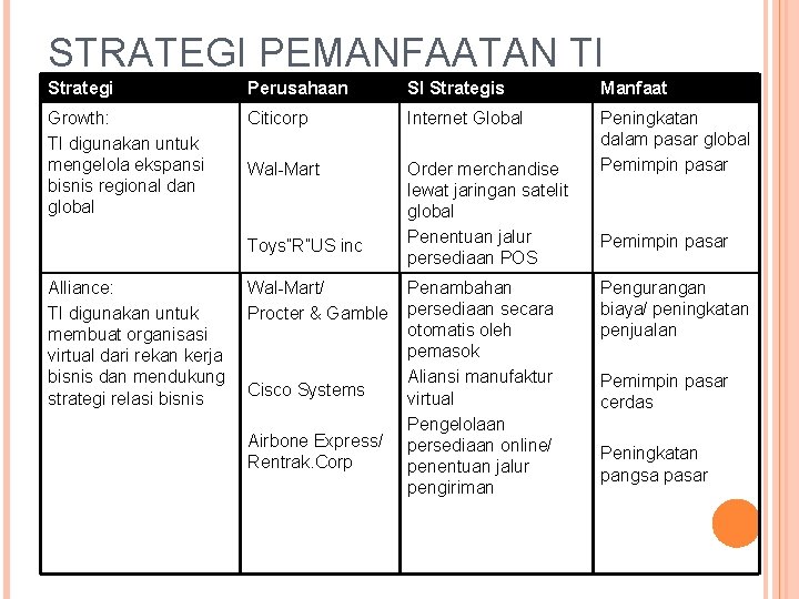 STRATEGI PEMANFAATAN TI Strategi Perusahaan SI Strategis Manfaat Growth: TI digunakan untuk mengelola ekspansi