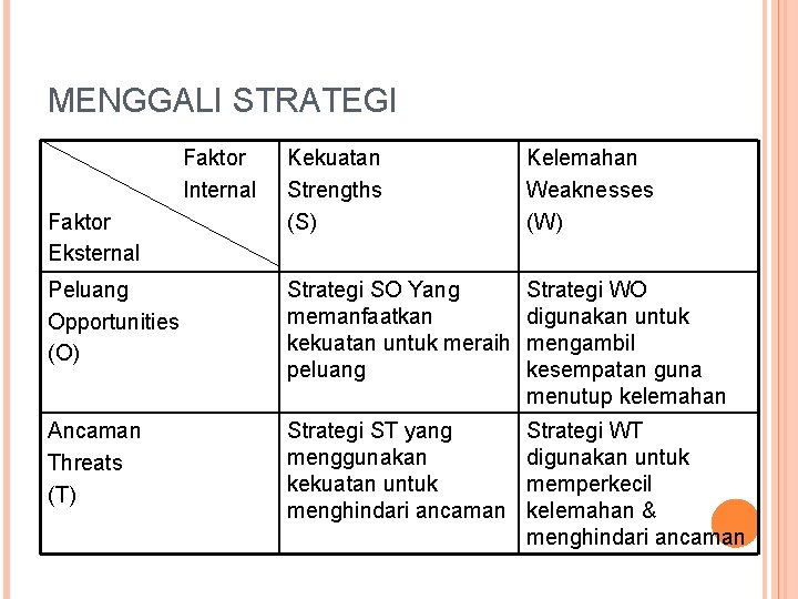 MENGGALI STRATEGI Faktor Internal Kekuatan Strengths (S) Kelemahan Weaknesses (W) Peluang Opportunities (O) Strategi