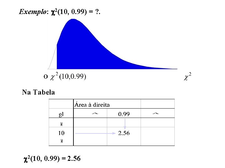 Exemplo: 2(10, 0. 99) = ? . Na Tabela 2(10, 0. 99) = 2.