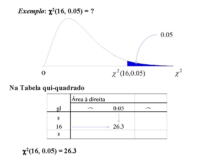 Exemplo: 2(16, 0. 05) = ? Na Tabela qui-quadrado 2(16, 0. 05) = 26.