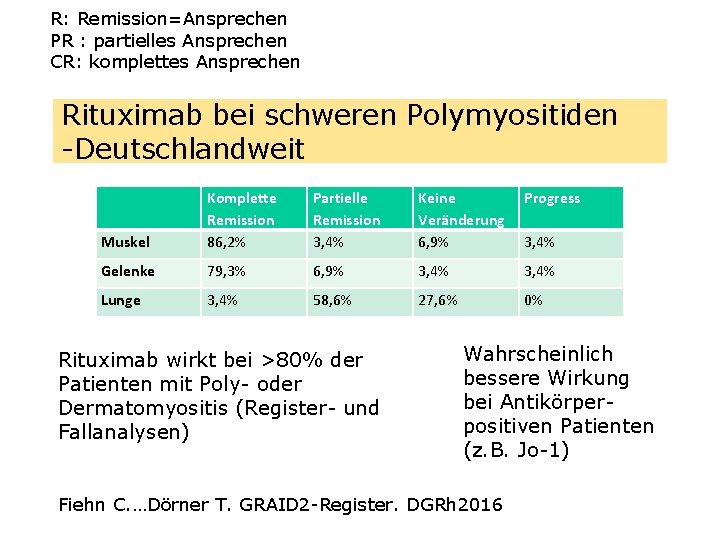R: Remission=Ansprechen PR : partielles Ansprechen CR: komplettes Ansprechen Rituximab bei schweren Polymyositiden -Deutschlandweit