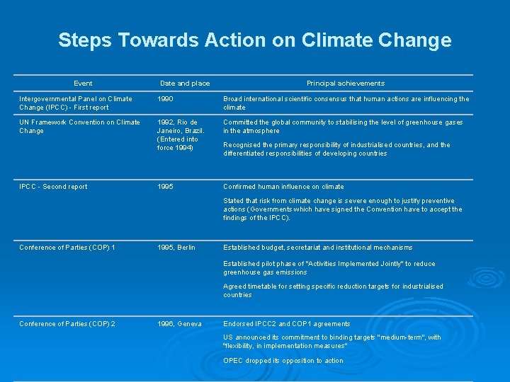 Steps Towards Action on Climate Change Event Date and place Principal achievements Intergovernmental Panel