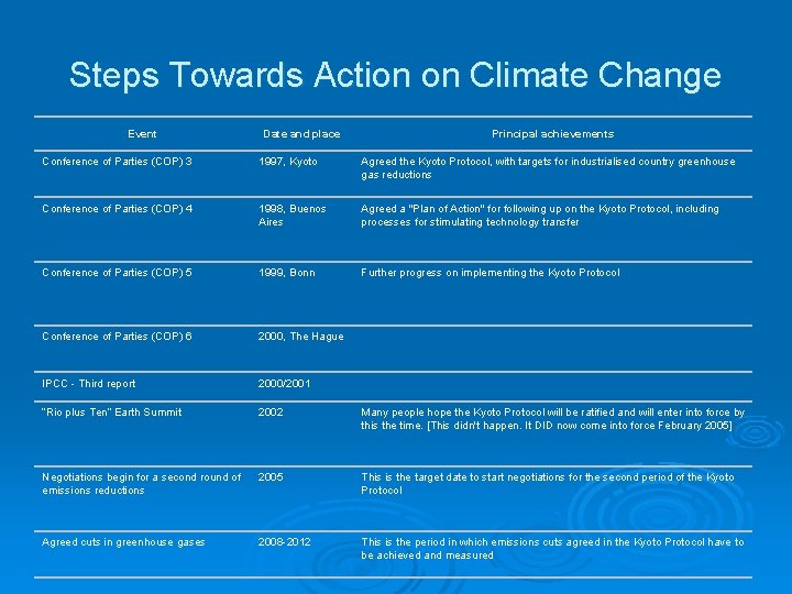 Steps Towards Action on Climate Change Event Date and place Principal achievements Conference of