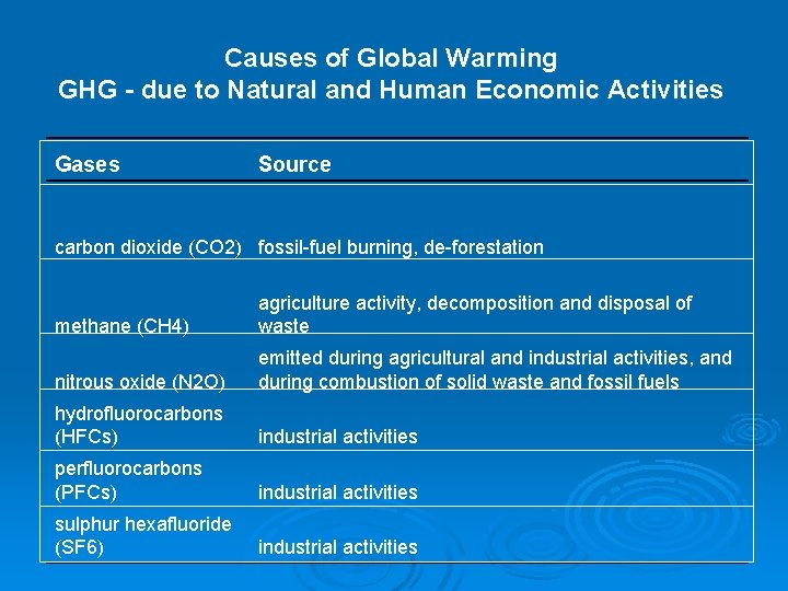 Causes of Global Warming GHG - due to Natural and Human Economic Activities Gases