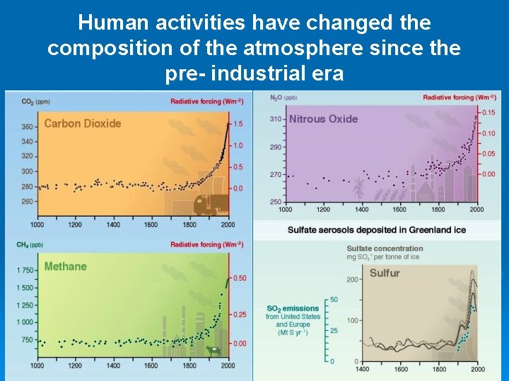 Human activities have changed the composition of the atmosphere since the pre- industrial era