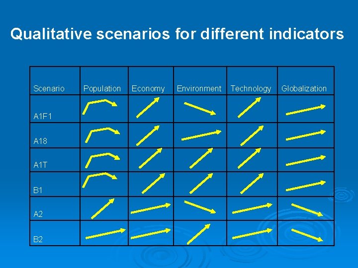 Qualitative scenarios for different indicators Scenario Population Economy Environment Technology Globalization A 1 F