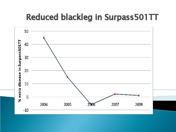 Reduced blackleg in Surpass 501 TT 