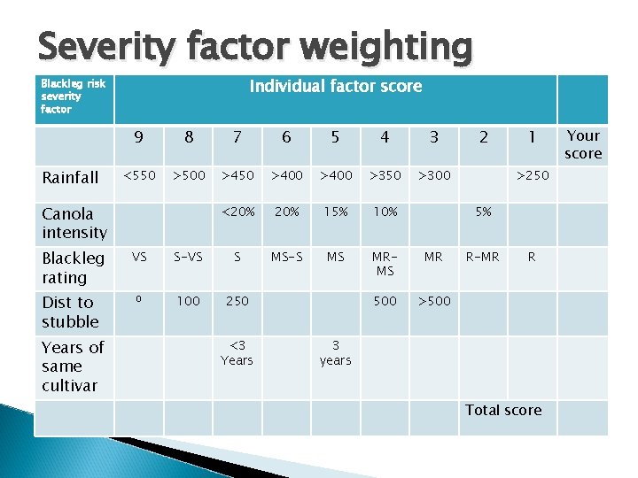 Severity factor weighting Individual factor score Blackleg risk severity factor Rainfall 9 8 7