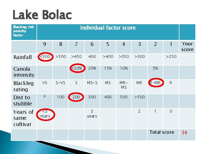 Lake Bolac Individual factor score Blackleg risk severity factor Rainfall 9 8 7 6