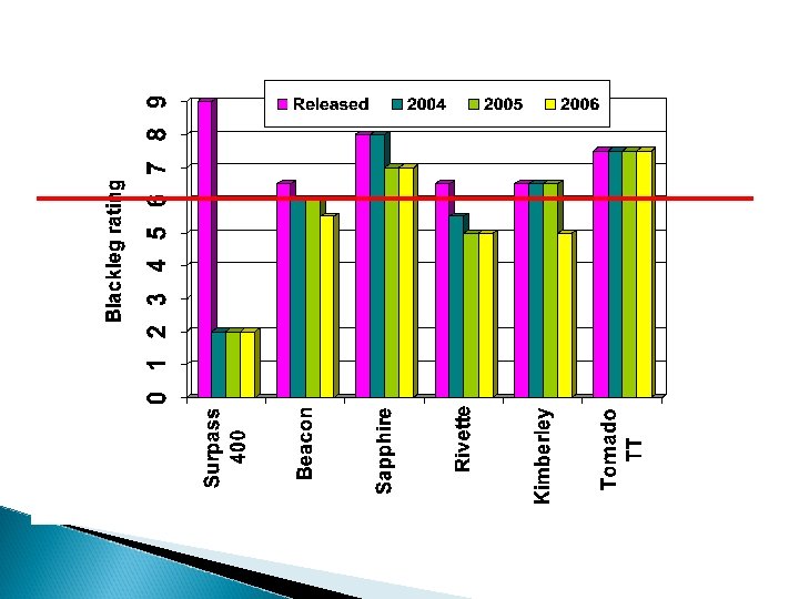 Effect of overcoming major gene verse polygenic resistance 
