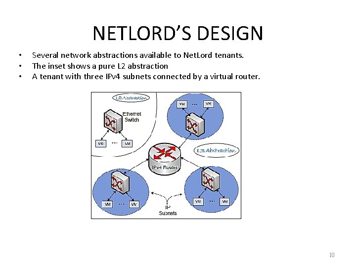 NETLORD’S DESIGN • • • Several network abstractions available to Net. Lord tenants. The