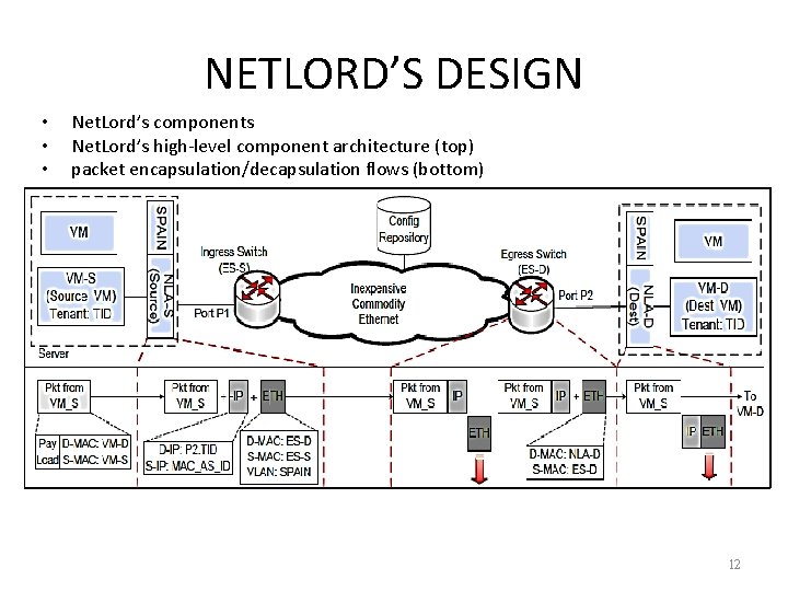 NETLORD’S DESIGN • • • Net. Lord’s components Net. Lord’s high-level component architecture (top)