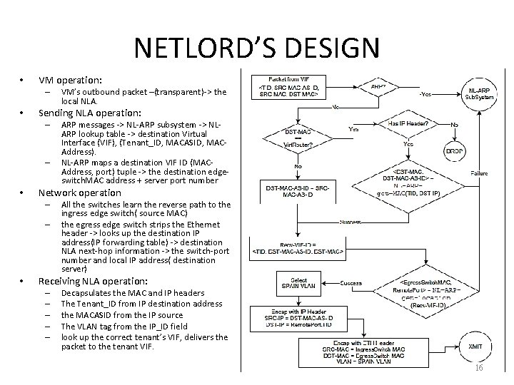 NETLORD’S DESIGN • VM operation: – • Sending NLA operation: – – • ARP