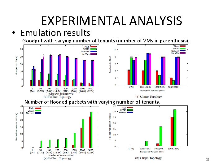 EXPERIMENTAL ANALYSIS • Emulation results Goodput with varying number of tenants (number of VMs