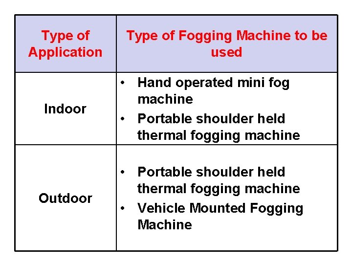 Type of Application Type of Fogging Machine to be used Indoor • Hand operated