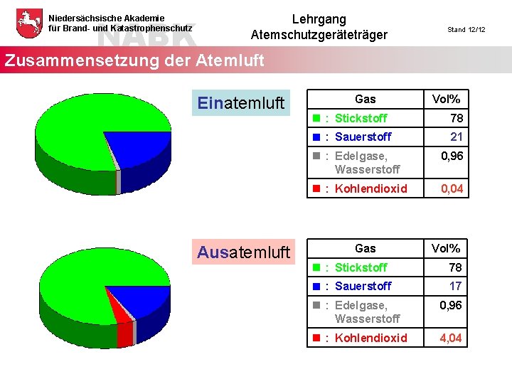 NABK Niedersächsische Akademie für Brand- und Katastrophenschutz Lehrgang Atemschutzgeräteträger Stand 12/12 Zusammensetzung der Atemluft