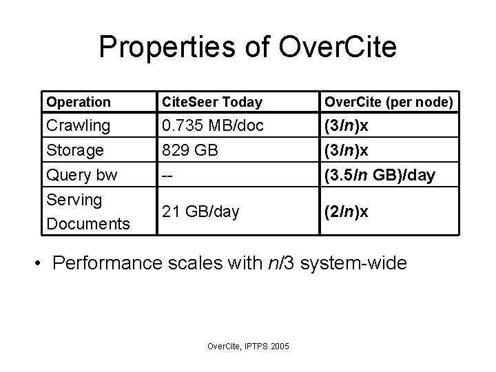 Properties of Over. Cite Operation Cite. Seer Today Over. Cite (per node) Crawling Storage