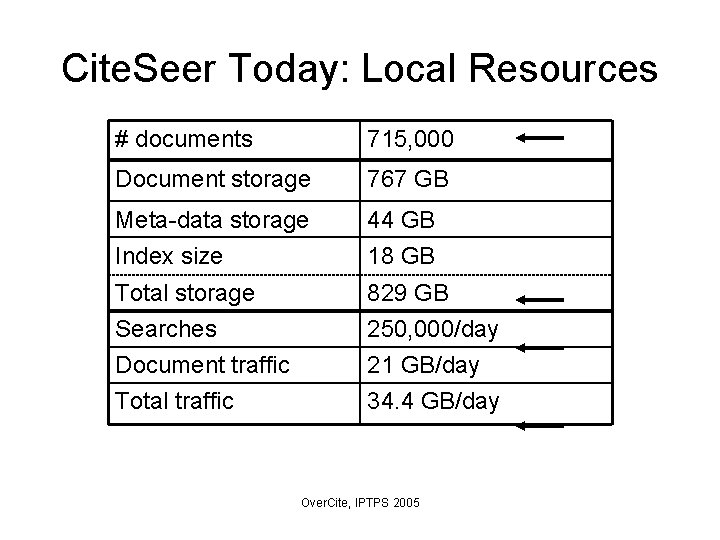 Cite. Seer Today: Local Resources # documents 715, 000 Document storage 767 GB Meta-data