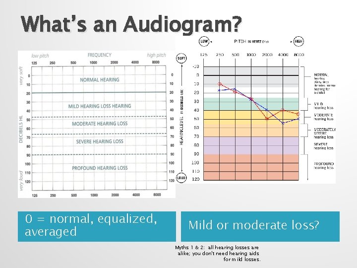 What’s an Audiogram? 0 = normal, equalized, averaged Mild or moderate loss? Myths 1