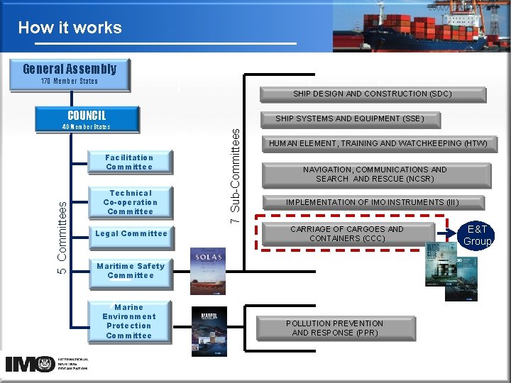 How it works General Assembly 170 Member States SHIP DESIGN AND CONSTRUCTION (SDC) COUNCIL