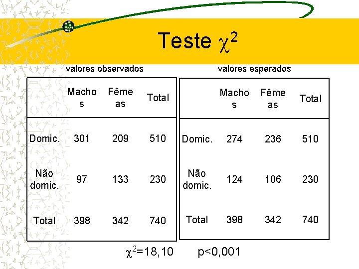 Teste c 2 valores observados valores esperados Macho s Fême as Total Domic. 301