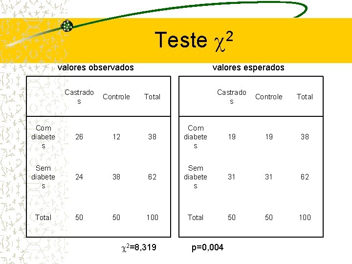 Teste c 2 valores observados Castrado s Com diabete s 26 Controle 12 valores